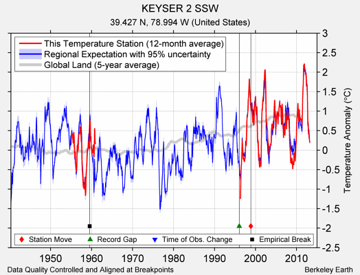 KEYSER 2 SSW comparison to regional expectation