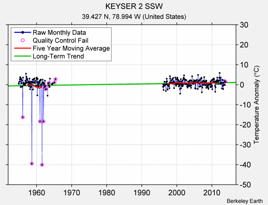 KEYSER 2 SSW Raw Mean Temperature