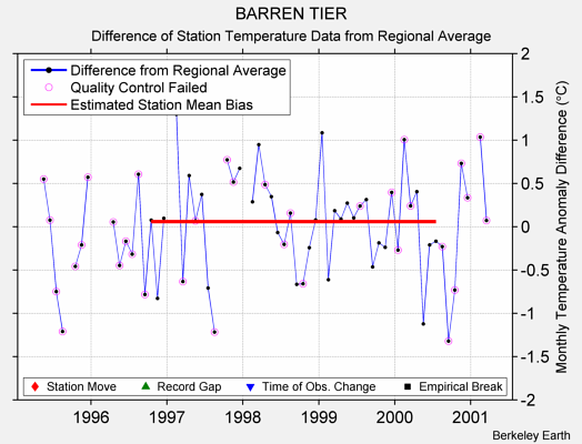 BARREN TIER difference from regional expectation