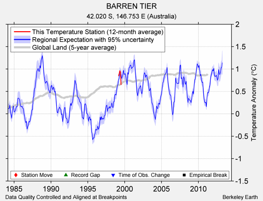 BARREN TIER comparison to regional expectation