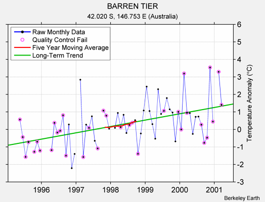 BARREN TIER Raw Mean Temperature