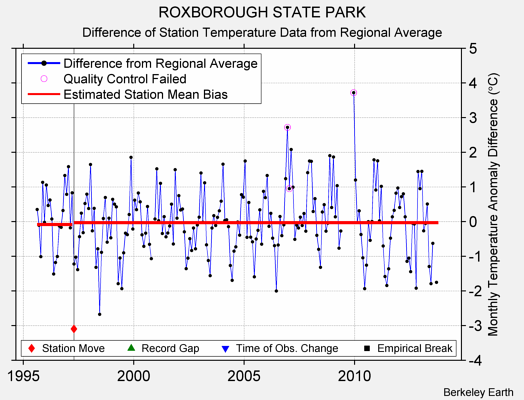 ROXBOROUGH STATE PARK difference from regional expectation