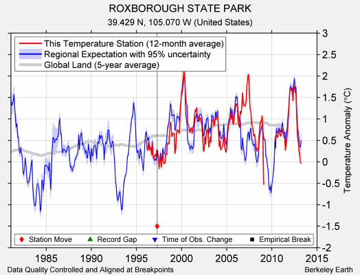 ROXBOROUGH STATE PARK comparison to regional expectation