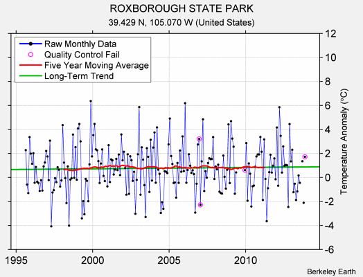 ROXBOROUGH STATE PARK Raw Mean Temperature