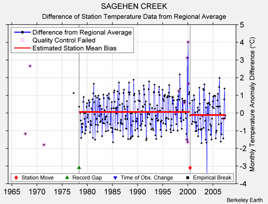 SAGEHEN CREEK difference from regional expectation