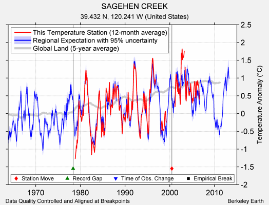 SAGEHEN CREEK comparison to regional expectation