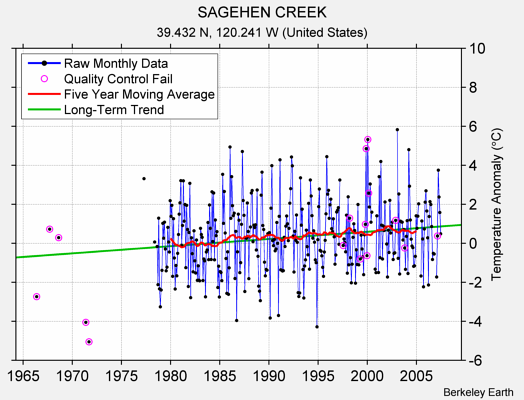 SAGEHEN CREEK Raw Mean Temperature