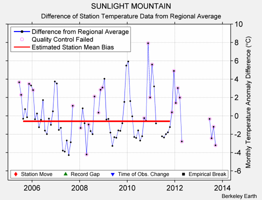 SUNLIGHT MOUNTAIN difference from regional expectation