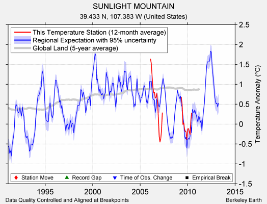 SUNLIGHT MOUNTAIN comparison to regional expectation