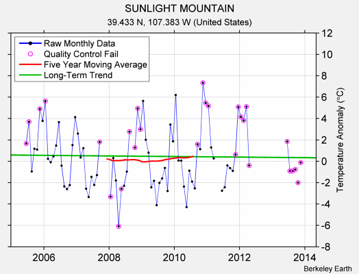 SUNLIGHT MOUNTAIN Raw Mean Temperature