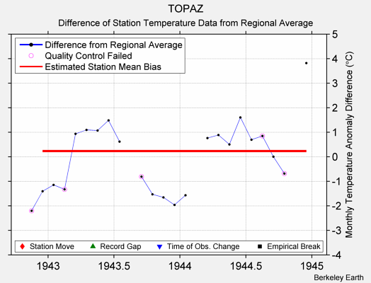 TOPAZ difference from regional expectation