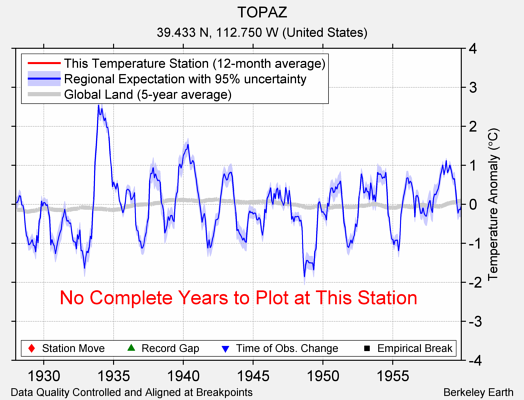 TOPAZ comparison to regional expectation