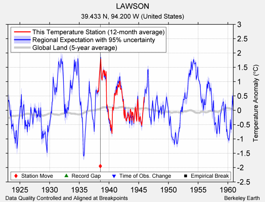 LAWSON comparison to regional expectation