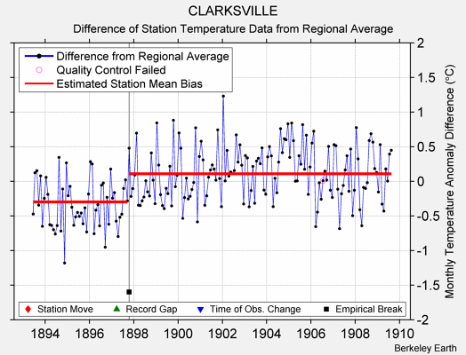 CLARKSVILLE difference from regional expectation