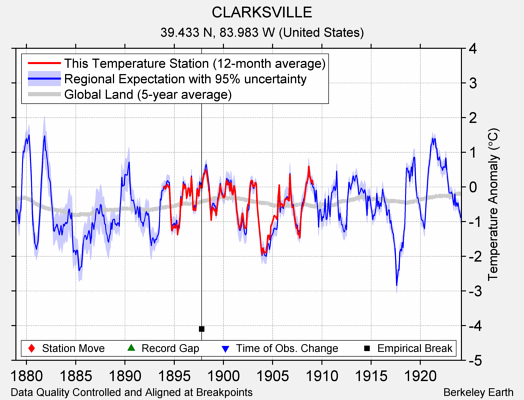 CLARKSVILLE comparison to regional expectation