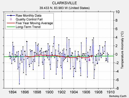 CLARKSVILLE Raw Mean Temperature