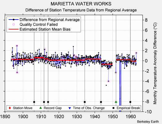 MARIETTA WATER WORKS difference from regional expectation