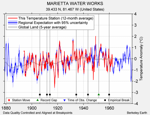 MARIETTA WATER WORKS comparison to regional expectation