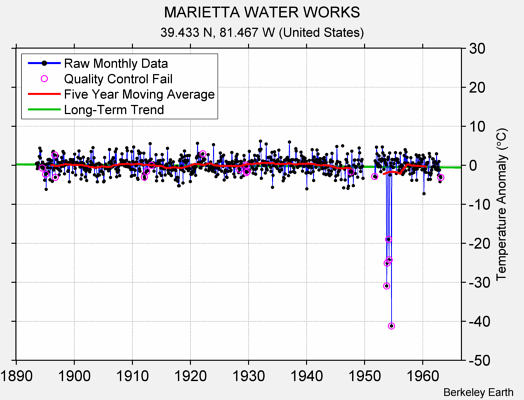 MARIETTA WATER WORKS Raw Mean Temperature