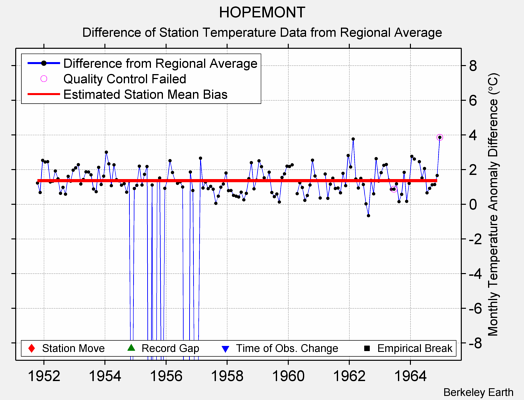 HOPEMONT difference from regional expectation