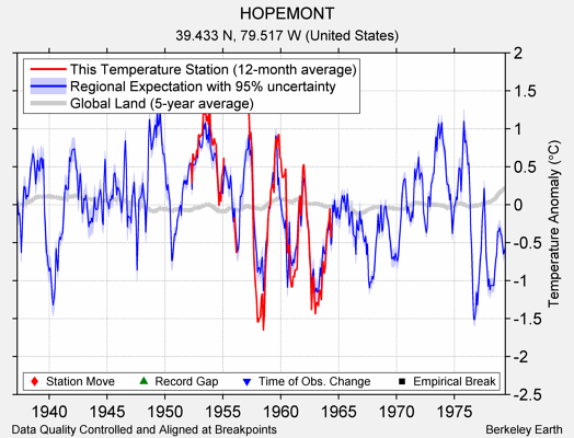 HOPEMONT comparison to regional expectation