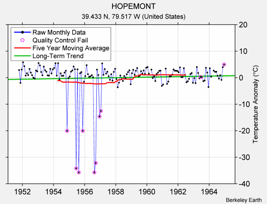 HOPEMONT Raw Mean Temperature