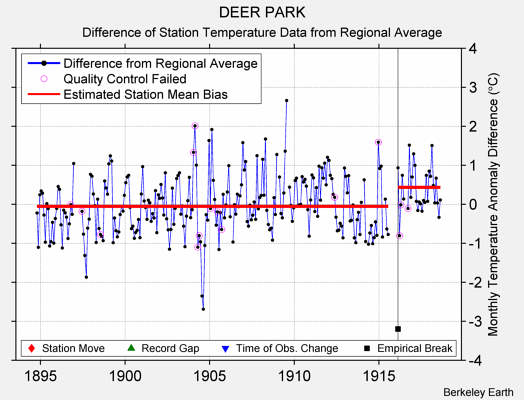 DEER PARK difference from regional expectation