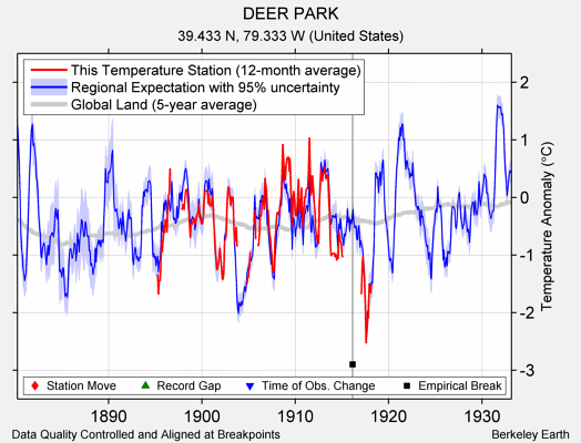 DEER PARK comparison to regional expectation