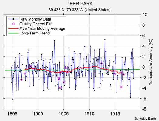 DEER PARK Raw Mean Temperature