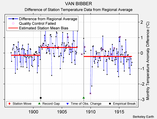 VAN BIBBER difference from regional expectation