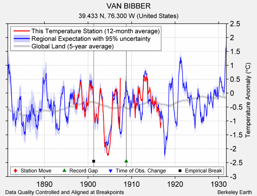 VAN BIBBER comparison to regional expectation