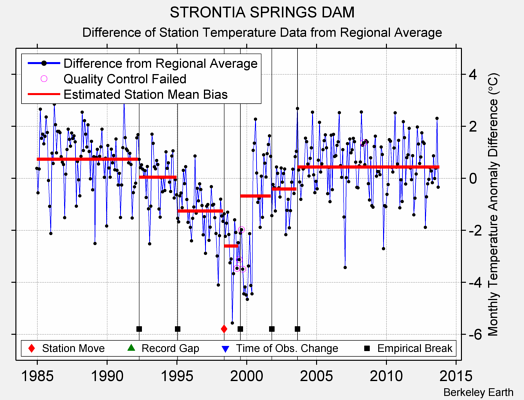 STRONTIA SPRINGS DAM difference from regional expectation