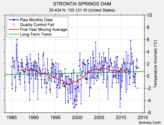 STRONTIA SPRINGS DAM Raw Mean Temperature