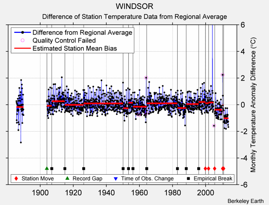 WINDSOR difference from regional expectation