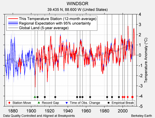 WINDSOR comparison to regional expectation