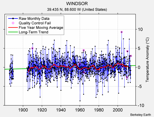 WINDSOR Raw Mean Temperature