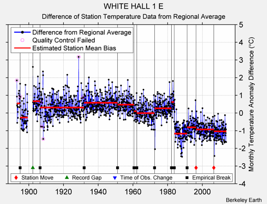 WHITE HALL 1 E difference from regional expectation