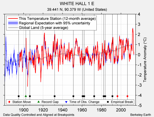 WHITE HALL 1 E comparison to regional expectation