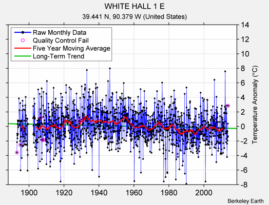 WHITE HALL 1 E Raw Mean Temperature