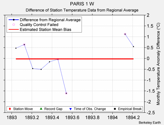 PARIS 1 W difference from regional expectation