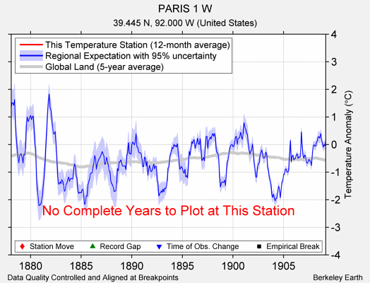 PARIS 1 W comparison to regional expectation