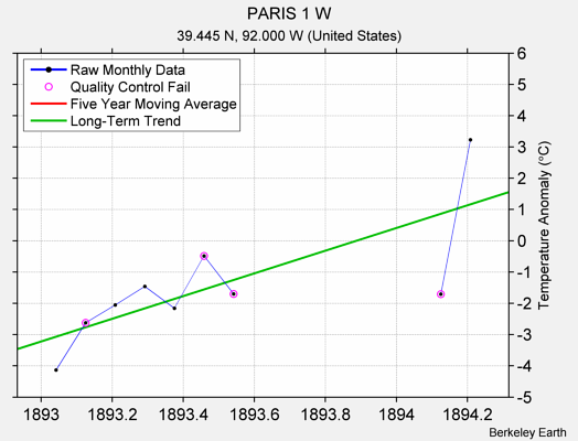 PARIS 1 W Raw Mean Temperature