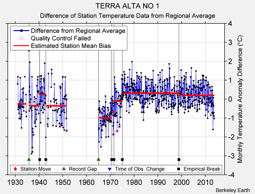 TERRA ALTA NO 1 difference from regional expectation