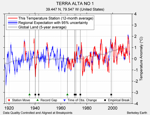 TERRA ALTA NO 1 comparison to regional expectation