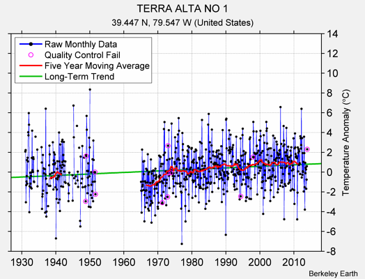 TERRA ALTA NO 1 Raw Mean Temperature