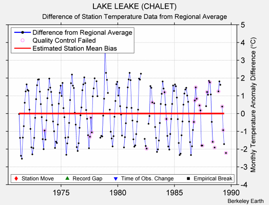 LAKE LEAKE (CHALET) difference from regional expectation