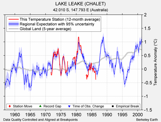 LAKE LEAKE (CHALET) comparison to regional expectation