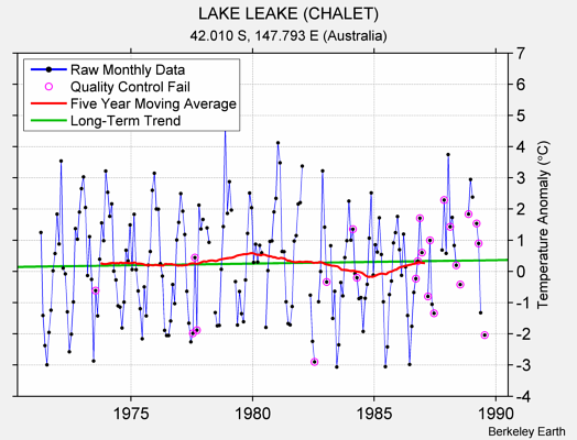 LAKE LEAKE (CHALET) Raw Mean Temperature