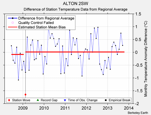 ALTON 2SW difference from regional expectation