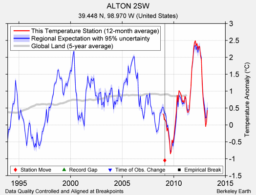 ALTON 2SW comparison to regional expectation